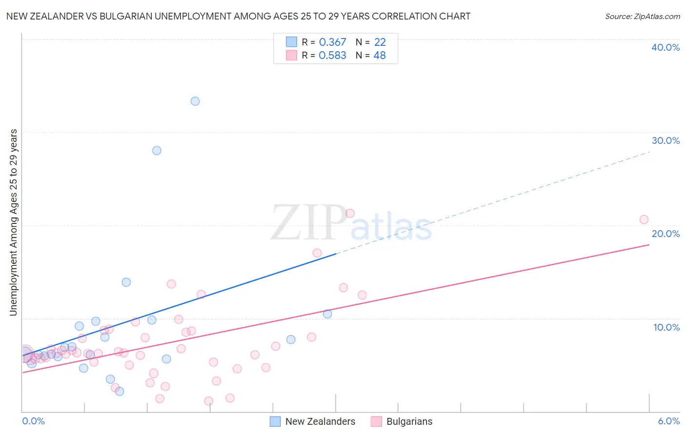 New Zealander vs Bulgarian Unemployment Among Ages 25 to 29 years