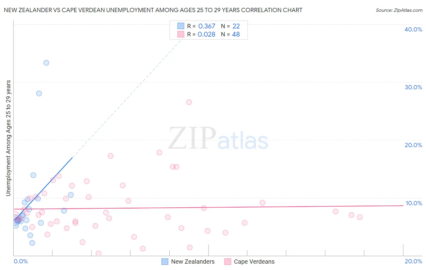 New Zealander vs Cape Verdean Unemployment Among Ages 25 to 29 years