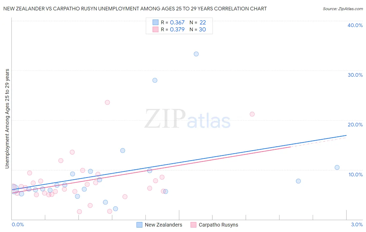 New Zealander vs Carpatho Rusyn Unemployment Among Ages 25 to 29 years