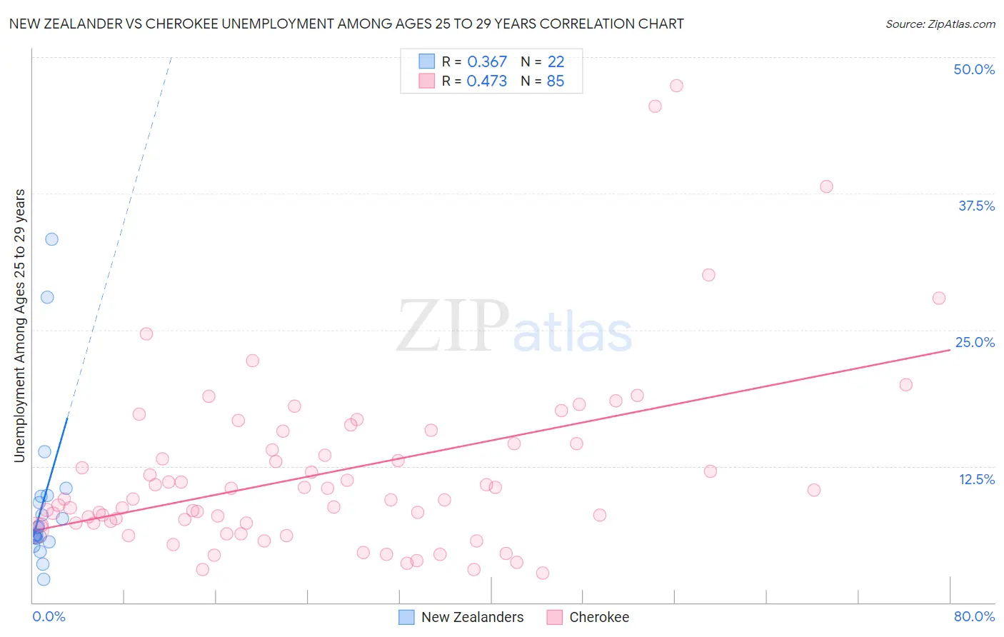 New Zealander vs Cherokee Unemployment Among Ages 25 to 29 years