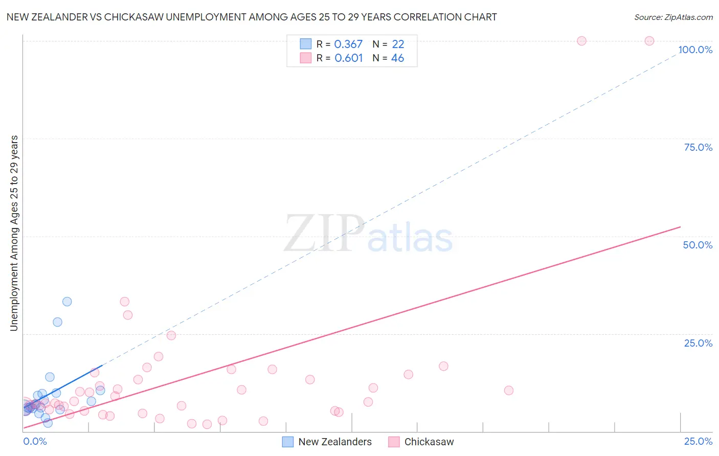 New Zealander vs Chickasaw Unemployment Among Ages 25 to 29 years