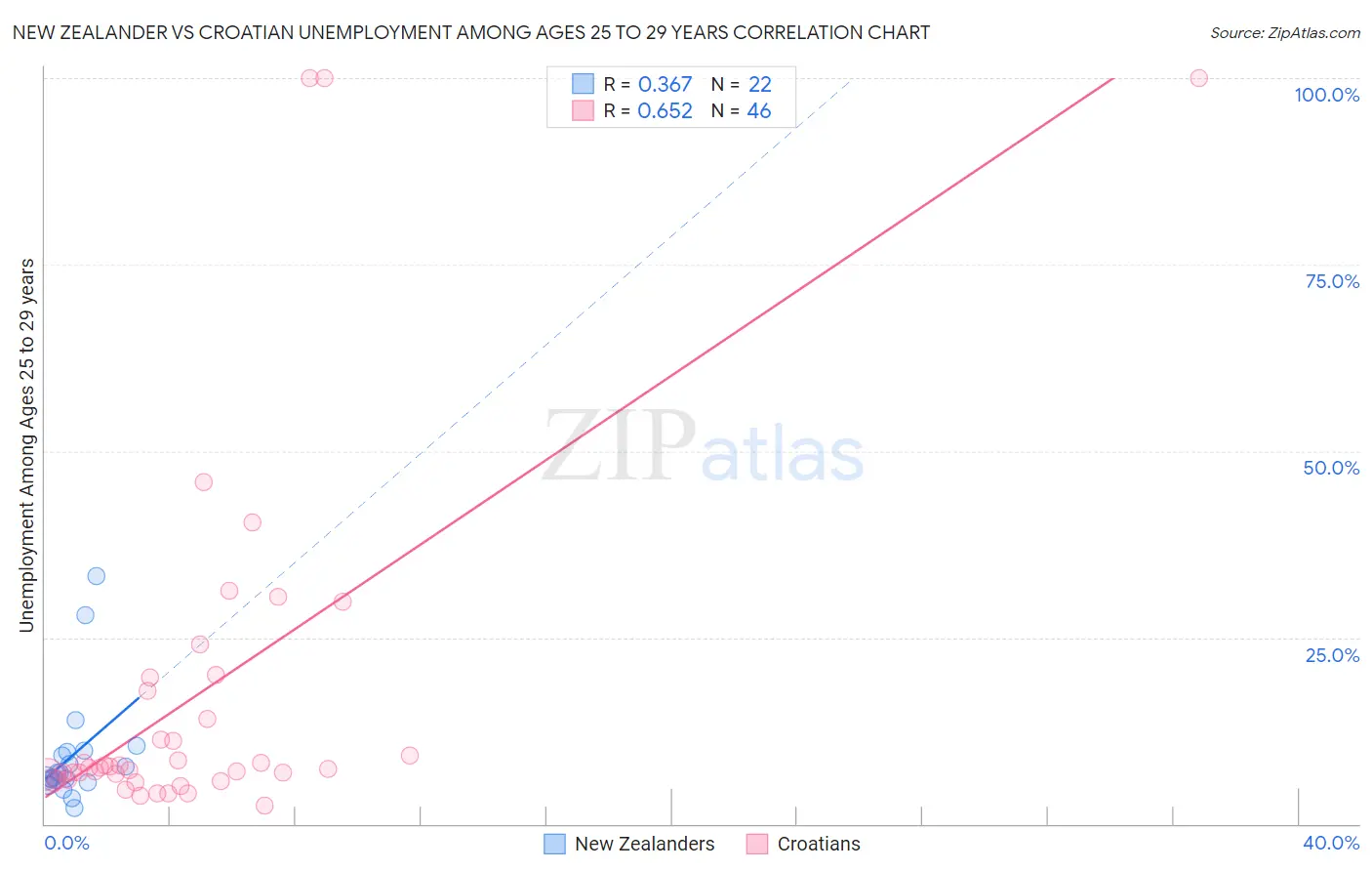 New Zealander vs Croatian Unemployment Among Ages 25 to 29 years