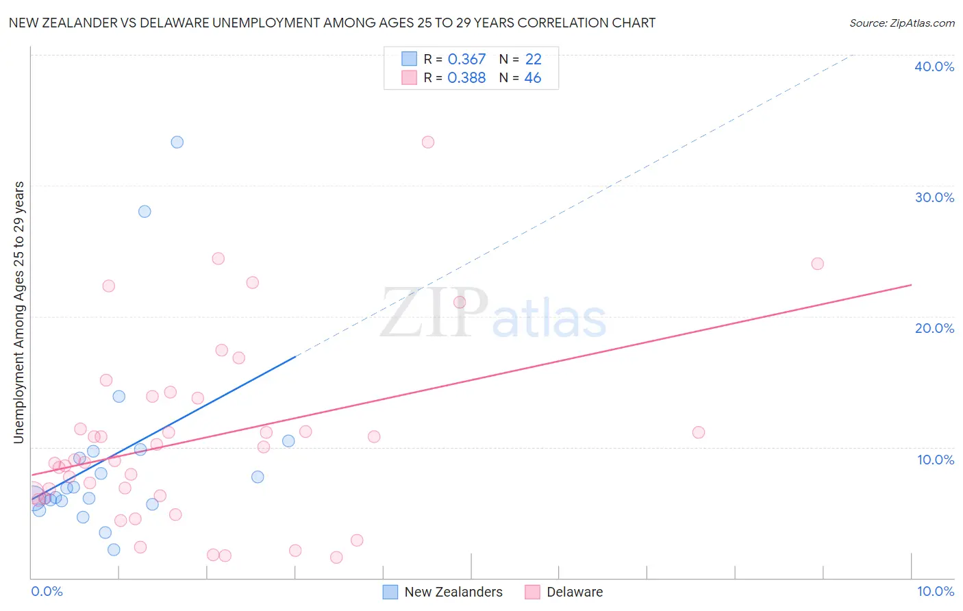 New Zealander vs Delaware Unemployment Among Ages 25 to 29 years