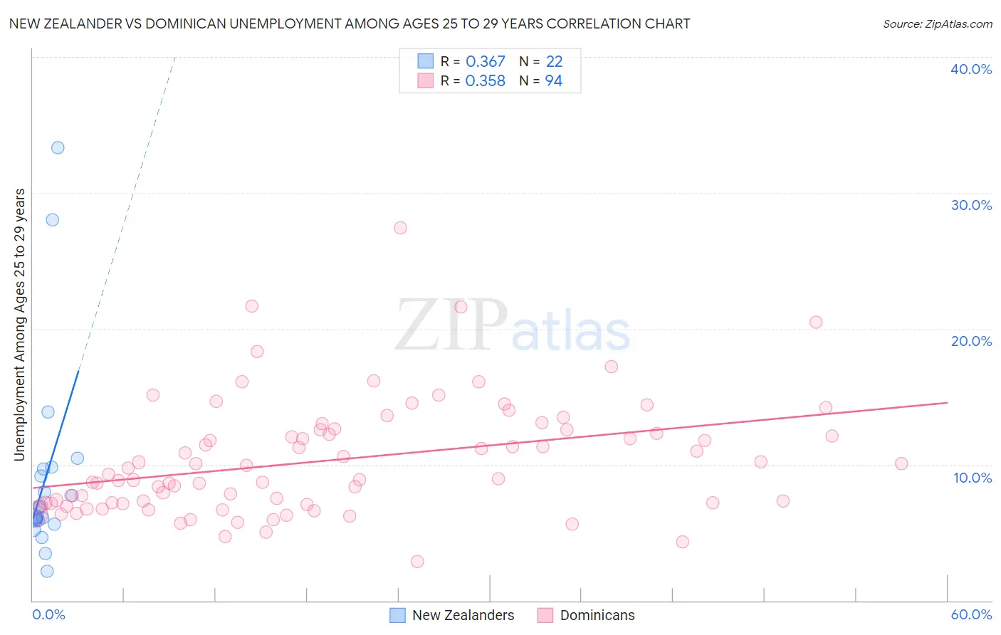 New Zealander vs Dominican Unemployment Among Ages 25 to 29 years