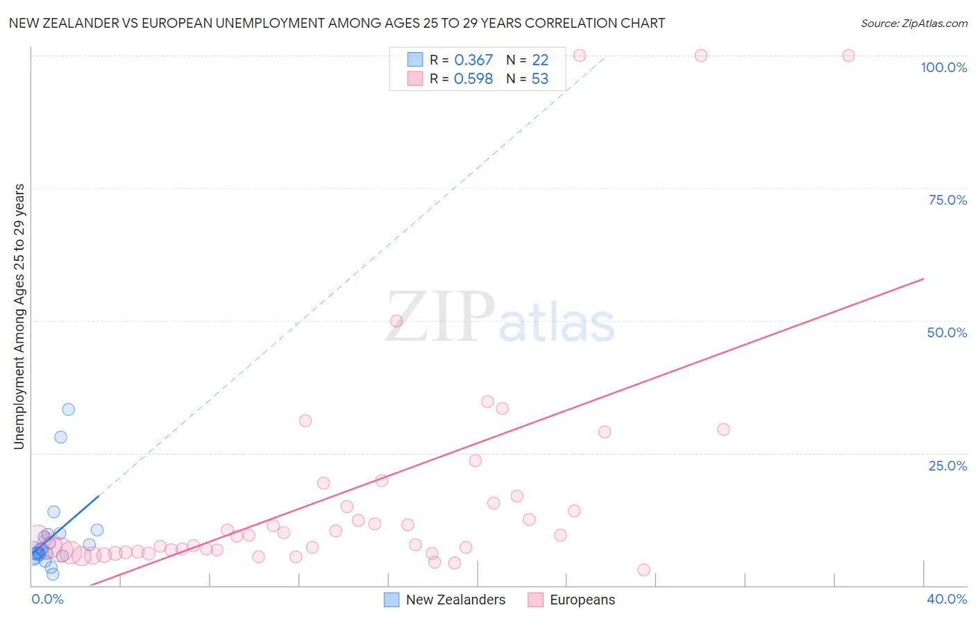 New Zealander vs European Unemployment Among Ages 25 to 29 years