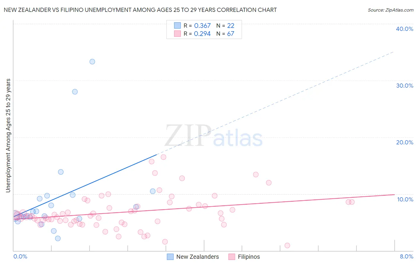 New Zealander vs Filipino Unemployment Among Ages 25 to 29 years