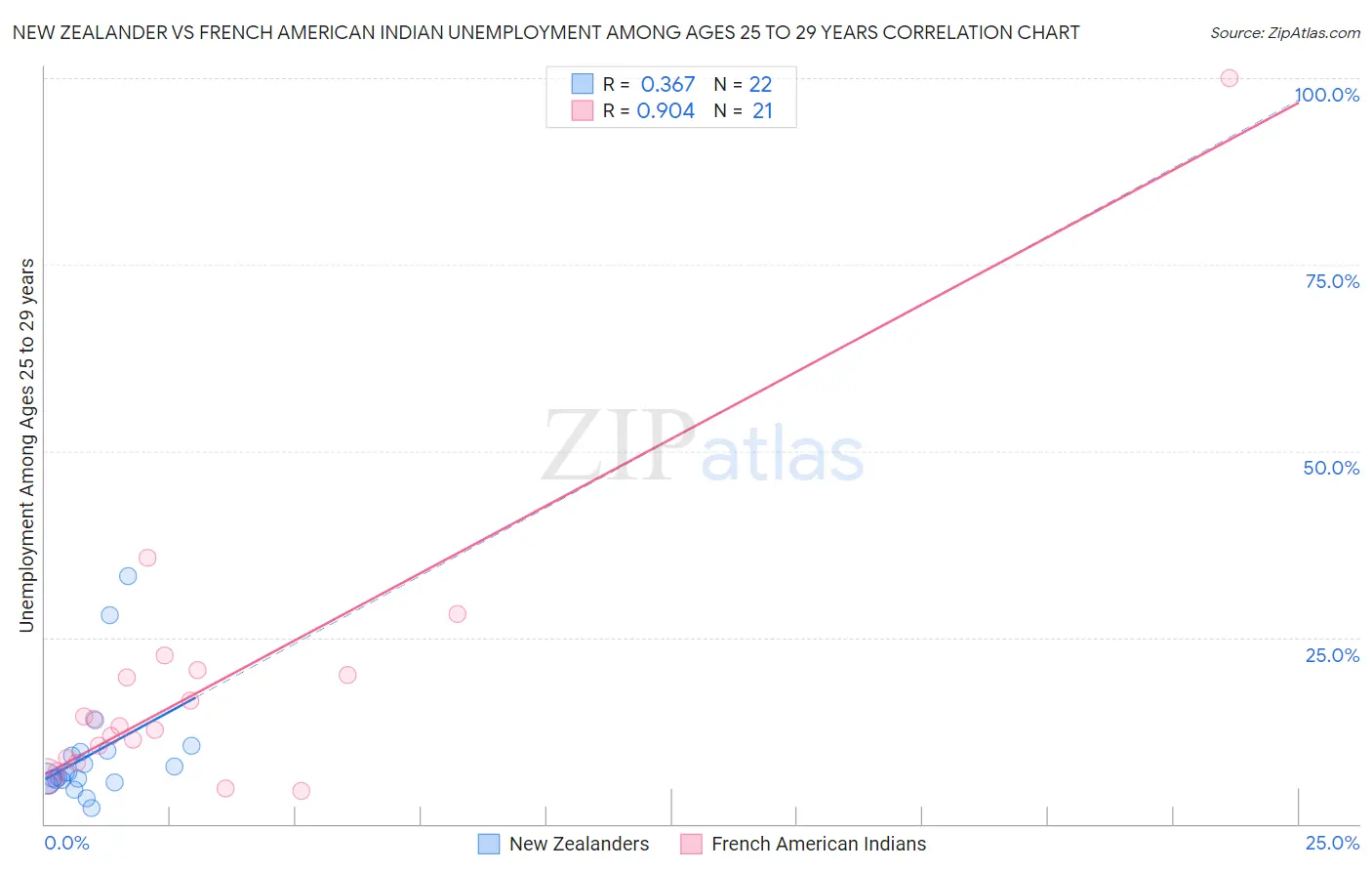 New Zealander vs French American Indian Unemployment Among Ages 25 to 29 years