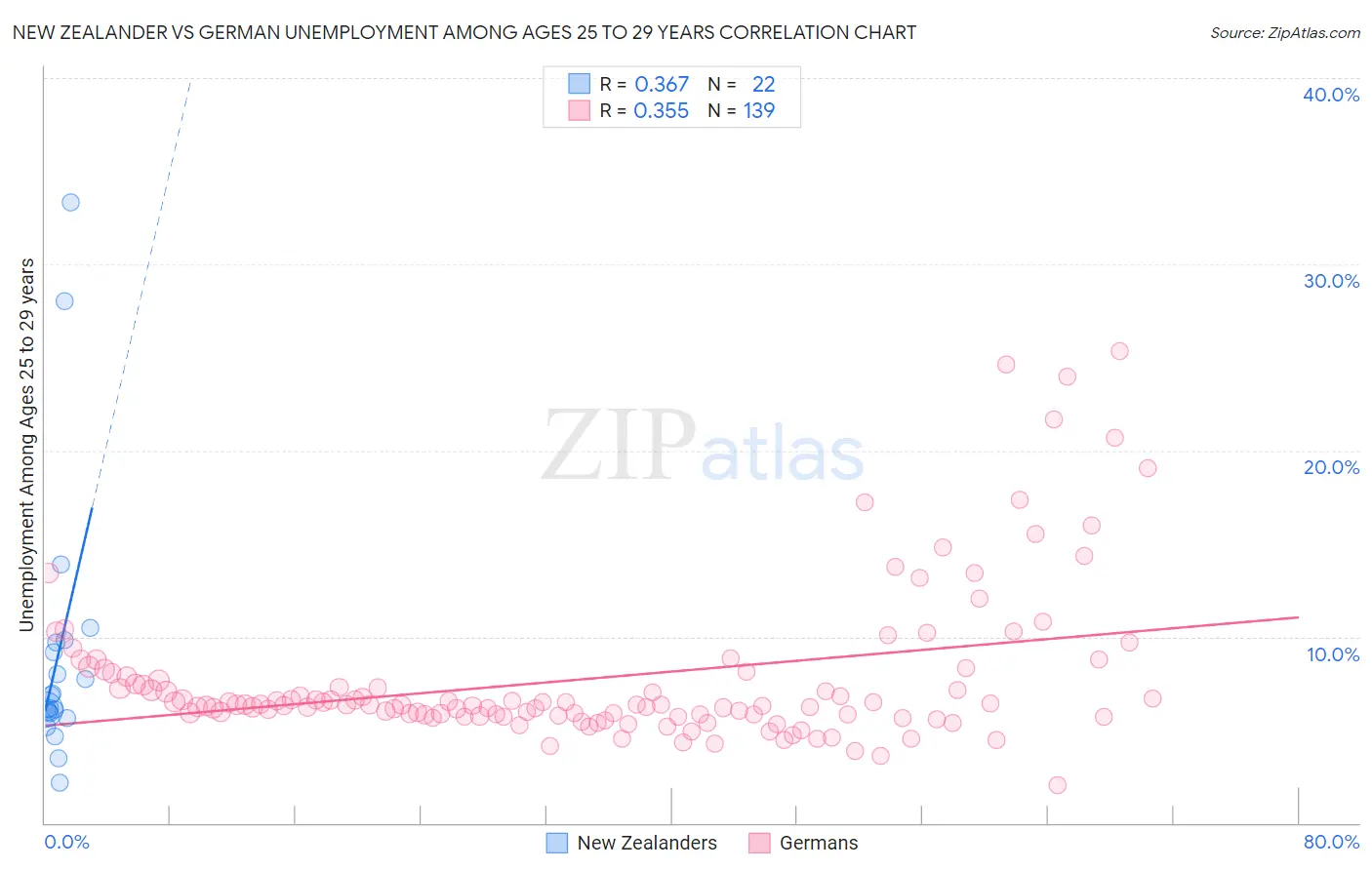 New Zealander vs German Unemployment Among Ages 25 to 29 years