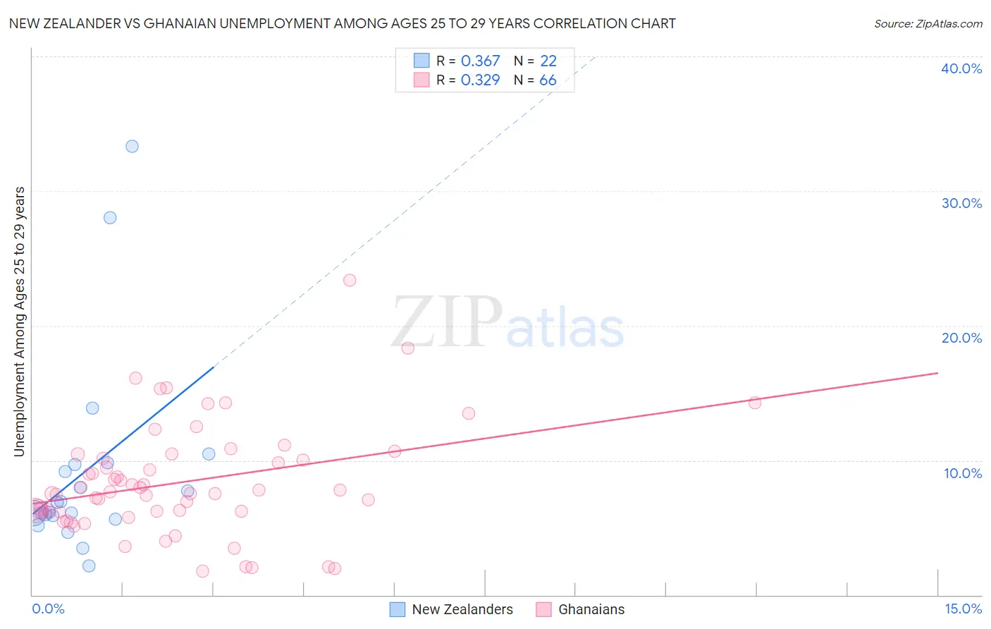 New Zealander vs Ghanaian Unemployment Among Ages 25 to 29 years