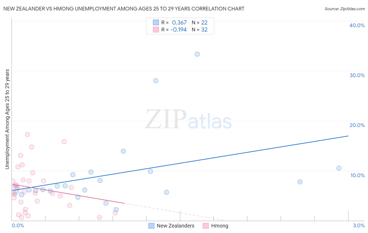 New Zealander vs Hmong Unemployment Among Ages 25 to 29 years