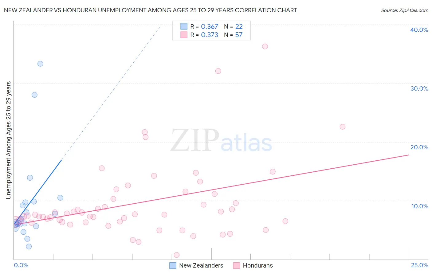 New Zealander vs Honduran Unemployment Among Ages 25 to 29 years