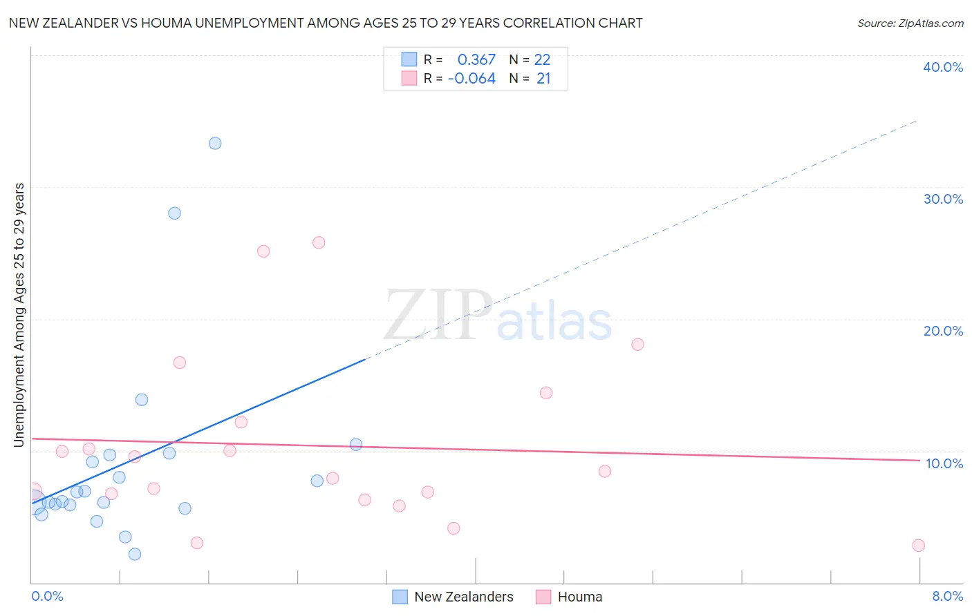 New Zealander vs Houma Unemployment Among Ages 25 to 29 years
