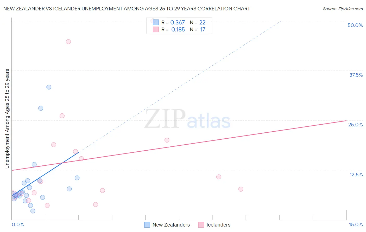 New Zealander vs Icelander Unemployment Among Ages 25 to 29 years