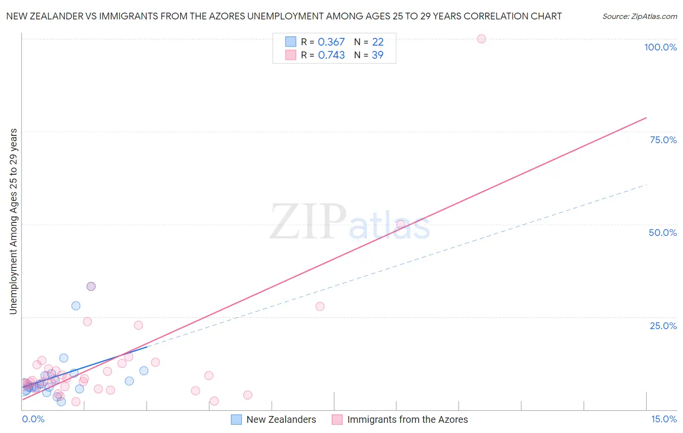 New Zealander vs Immigrants from the Azores Unemployment Among Ages 25 to 29 years
