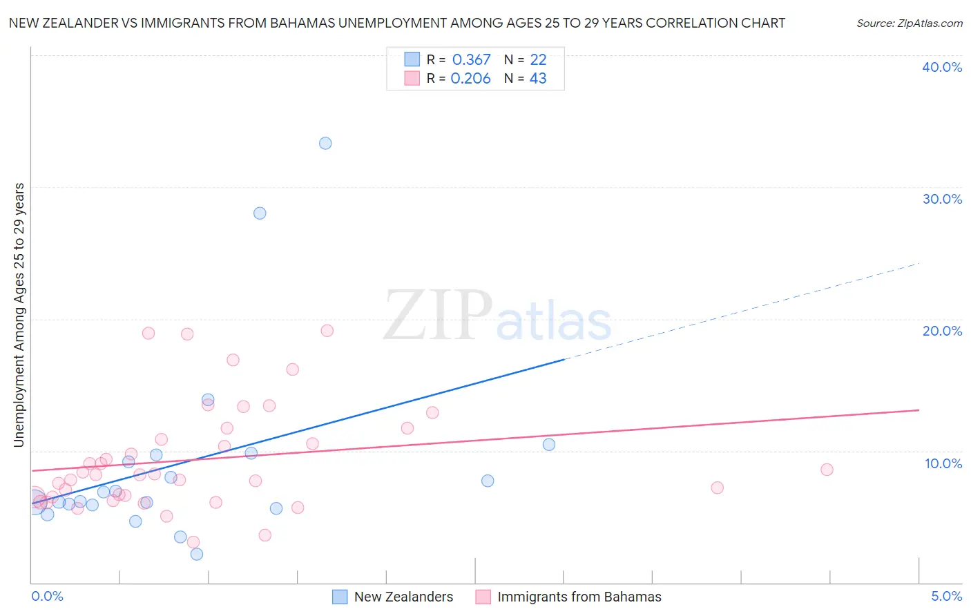 New Zealander vs Immigrants from Bahamas Unemployment Among Ages 25 to 29 years