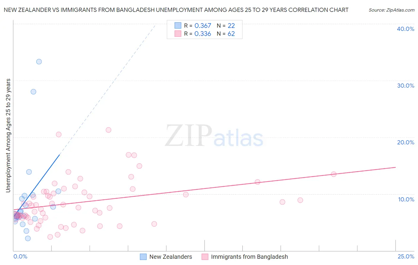 New Zealander vs Immigrants from Bangladesh Unemployment Among Ages 25 to 29 years