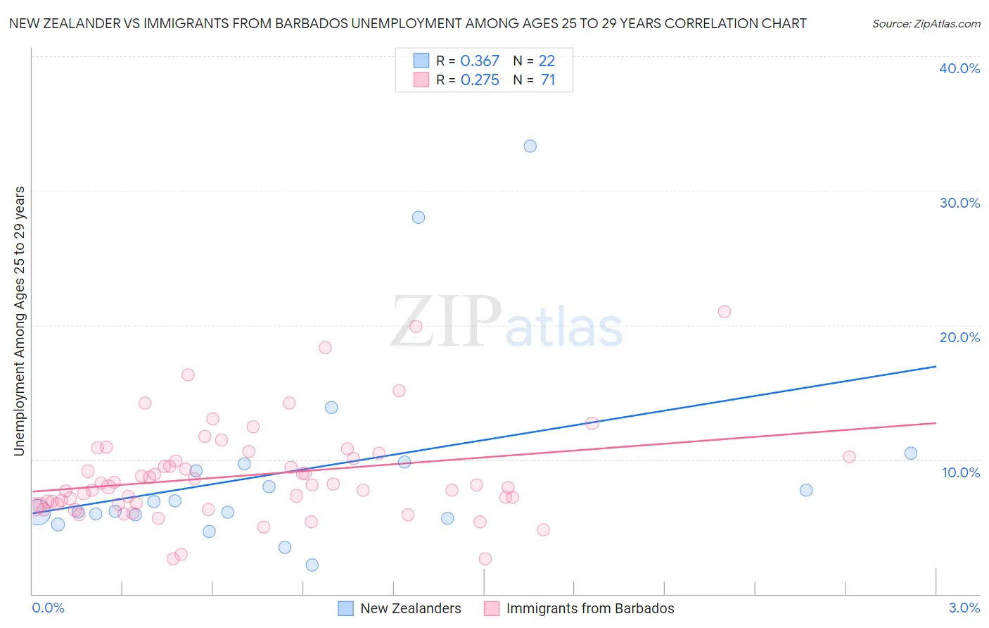 New Zealander vs Immigrants from Barbados Unemployment Among Ages 25 to 29 years