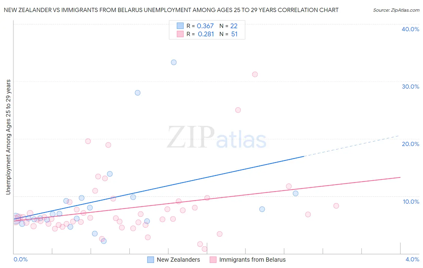 New Zealander vs Immigrants from Belarus Unemployment Among Ages 25 to 29 years
