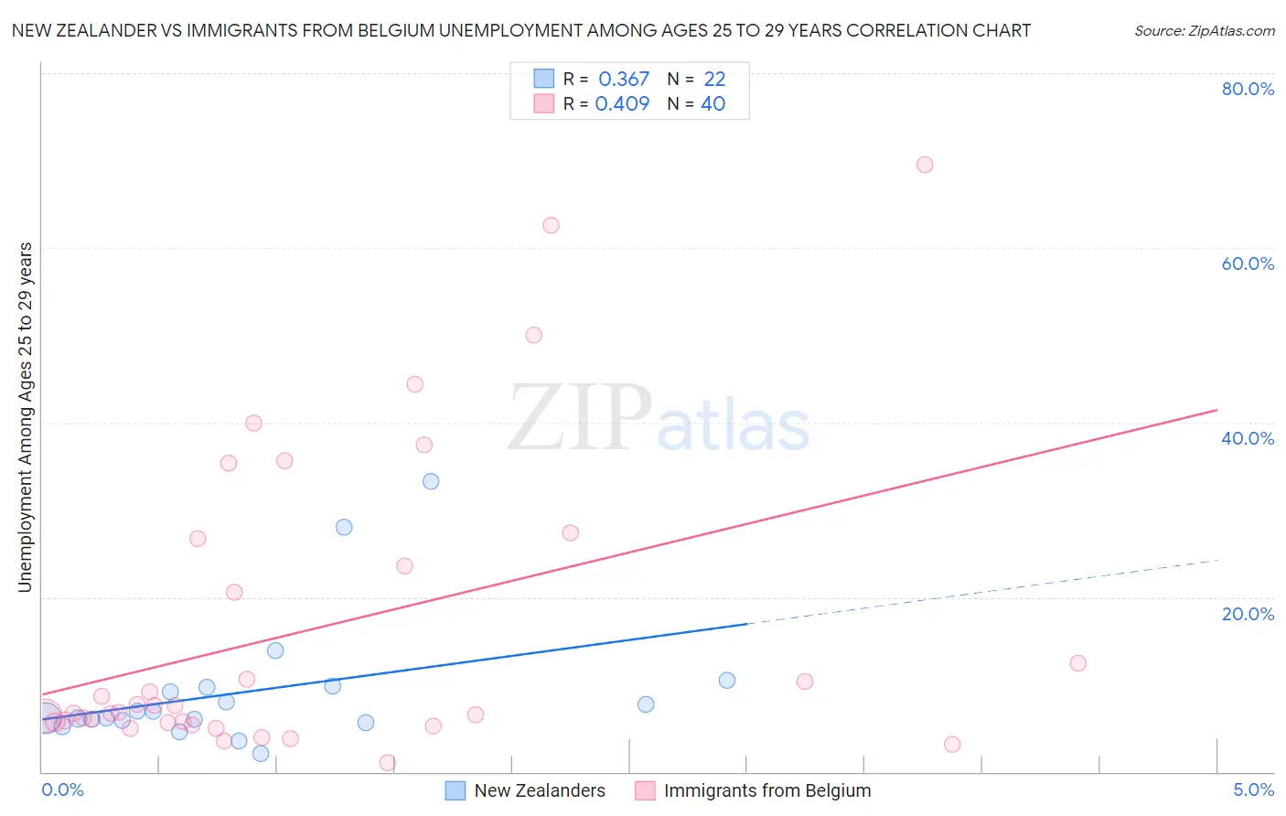 New Zealander vs Immigrants from Belgium Unemployment Among Ages 25 to 29 years