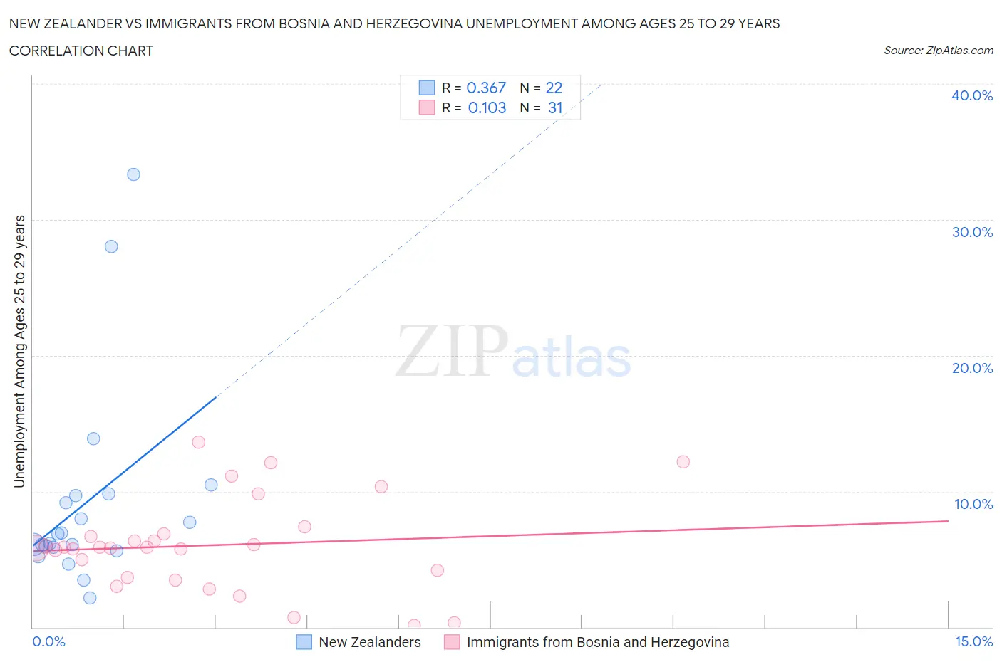 New Zealander vs Immigrants from Bosnia and Herzegovina Unemployment Among Ages 25 to 29 years