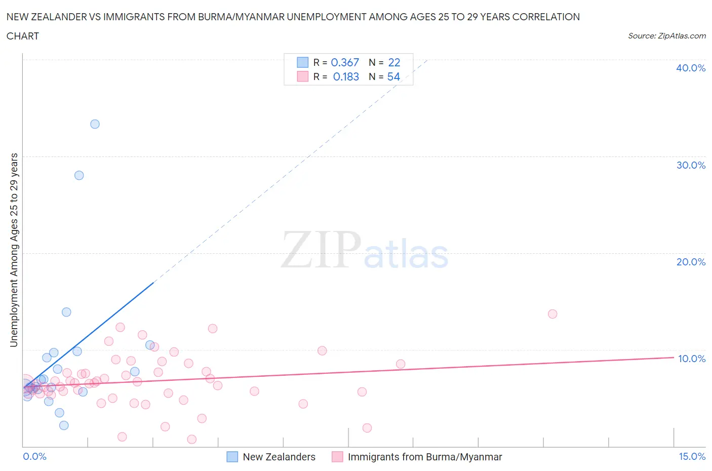 New Zealander vs Immigrants from Burma/Myanmar Unemployment Among Ages 25 to 29 years