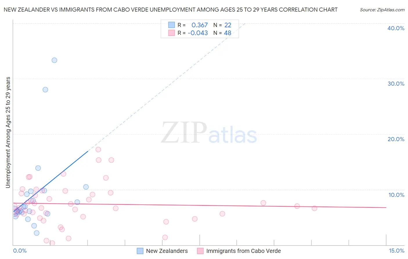 New Zealander vs Immigrants from Cabo Verde Unemployment Among Ages 25 to 29 years