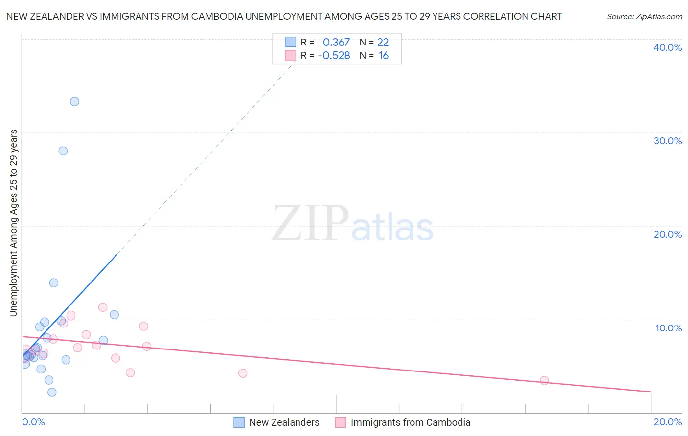 New Zealander vs Immigrants from Cambodia Unemployment Among Ages 25 to 29 years