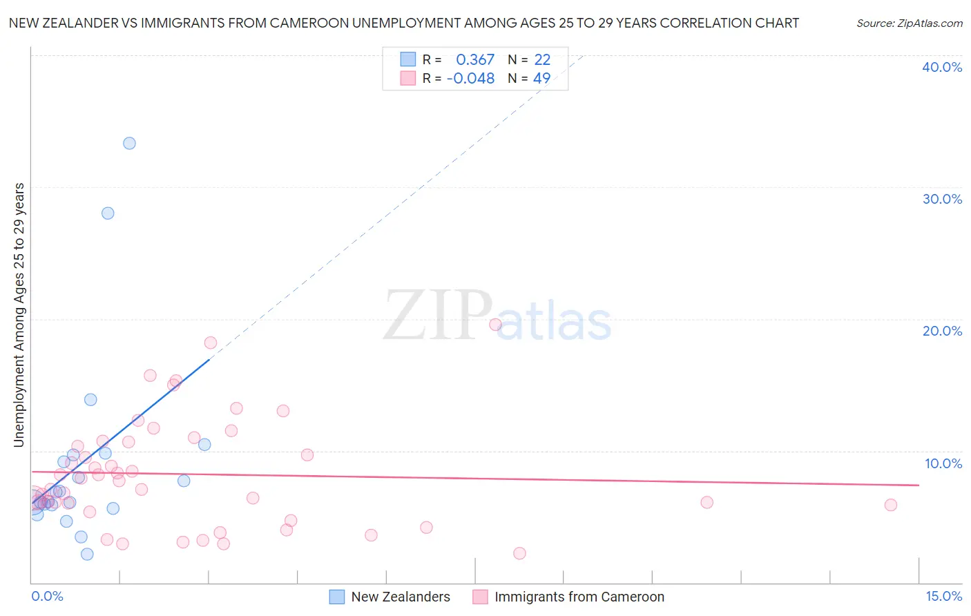 New Zealander vs Immigrants from Cameroon Unemployment Among Ages 25 to 29 years