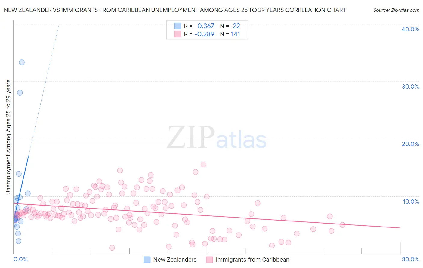 New Zealander vs Immigrants from Caribbean Unemployment Among Ages 25 to 29 years