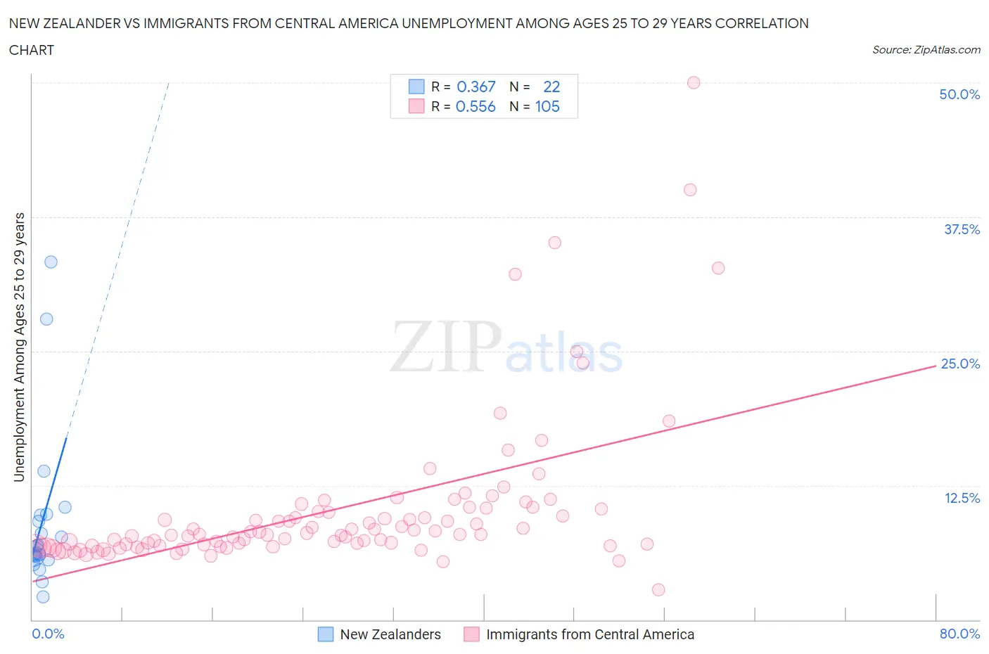New Zealander vs Immigrants from Central America Unemployment Among Ages 25 to 29 years