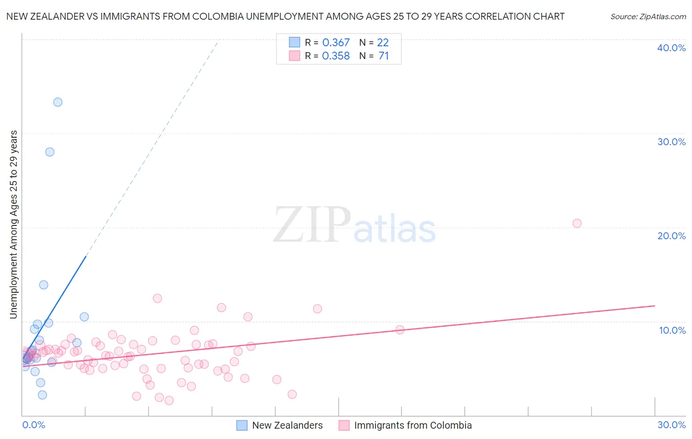 New Zealander vs Immigrants from Colombia Unemployment Among Ages 25 to 29 years