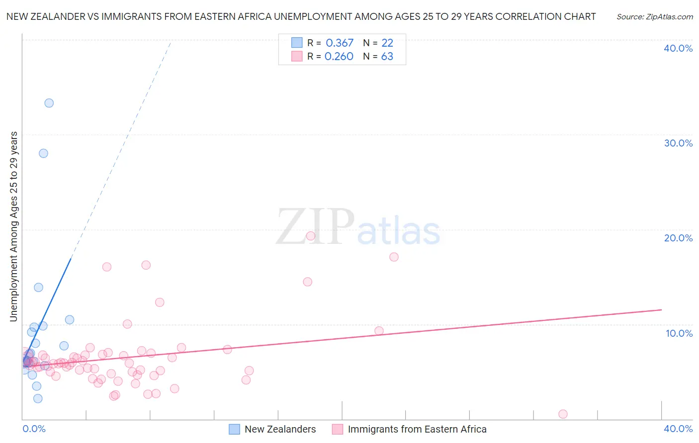 New Zealander vs Immigrants from Eastern Africa Unemployment Among Ages 25 to 29 years