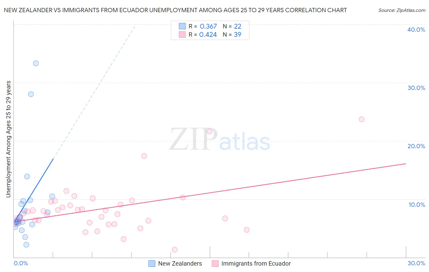 New Zealander vs Immigrants from Ecuador Unemployment Among Ages 25 to 29 years