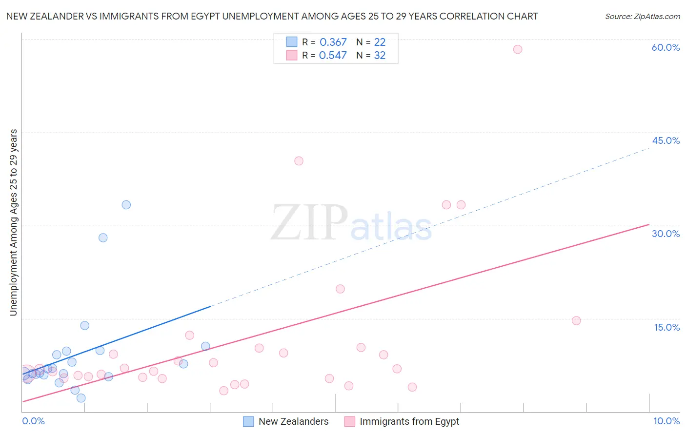 New Zealander vs Immigrants from Egypt Unemployment Among Ages 25 to 29 years