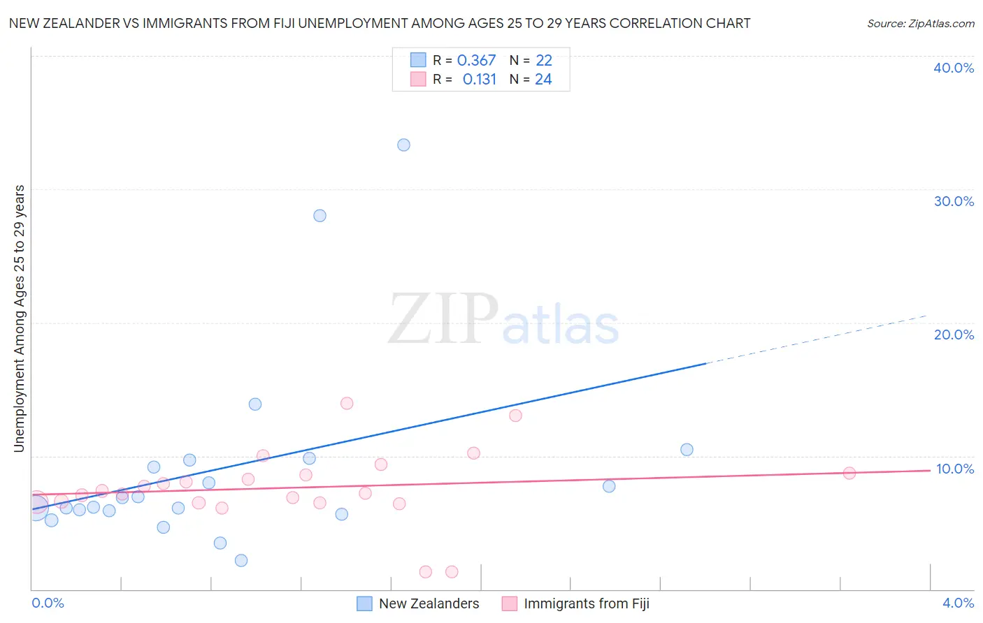 New Zealander vs Immigrants from Fiji Unemployment Among Ages 25 to 29 years