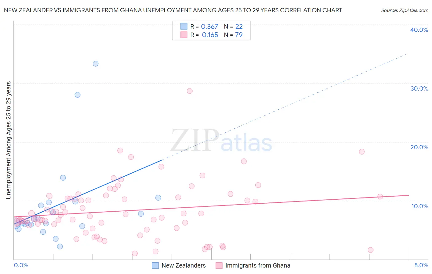 New Zealander vs Immigrants from Ghana Unemployment Among Ages 25 to 29 years