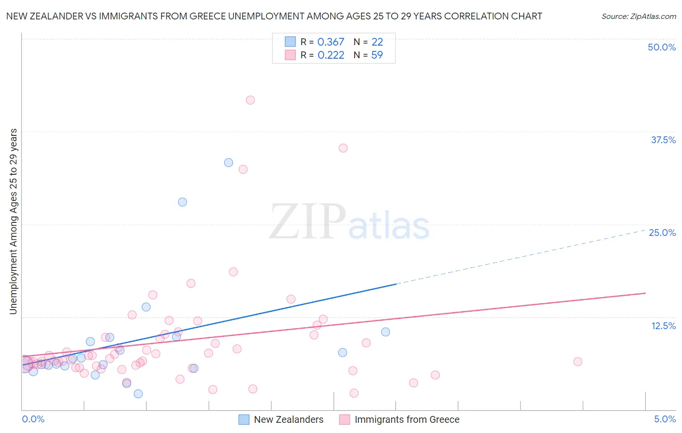New Zealander vs Immigrants from Greece Unemployment Among Ages 25 to 29 years
