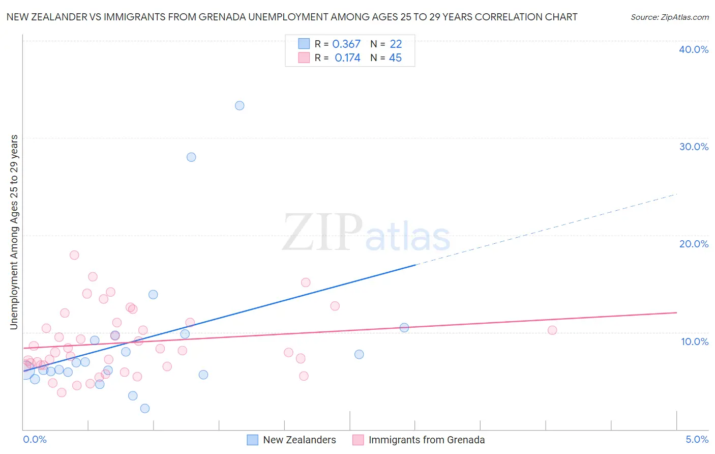 New Zealander vs Immigrants from Grenada Unemployment Among Ages 25 to 29 years