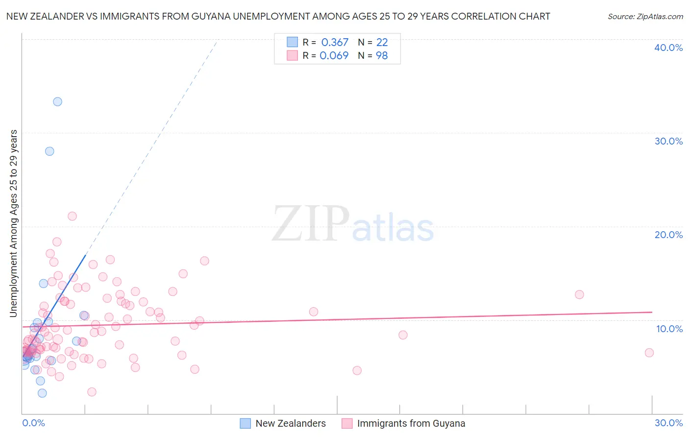 New Zealander vs Immigrants from Guyana Unemployment Among Ages 25 to 29 years