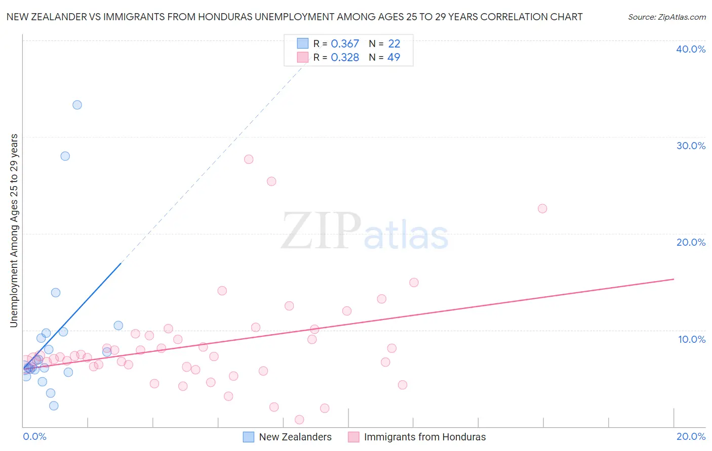 New Zealander vs Immigrants from Honduras Unemployment Among Ages 25 to 29 years