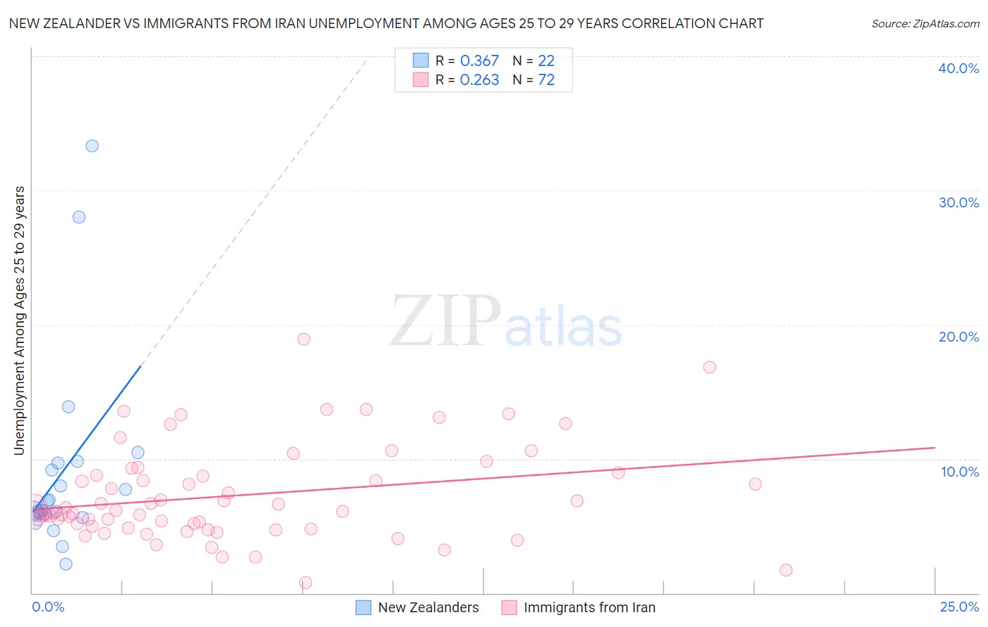 New Zealander vs Immigrants from Iran Unemployment Among Ages 25 to 29 years