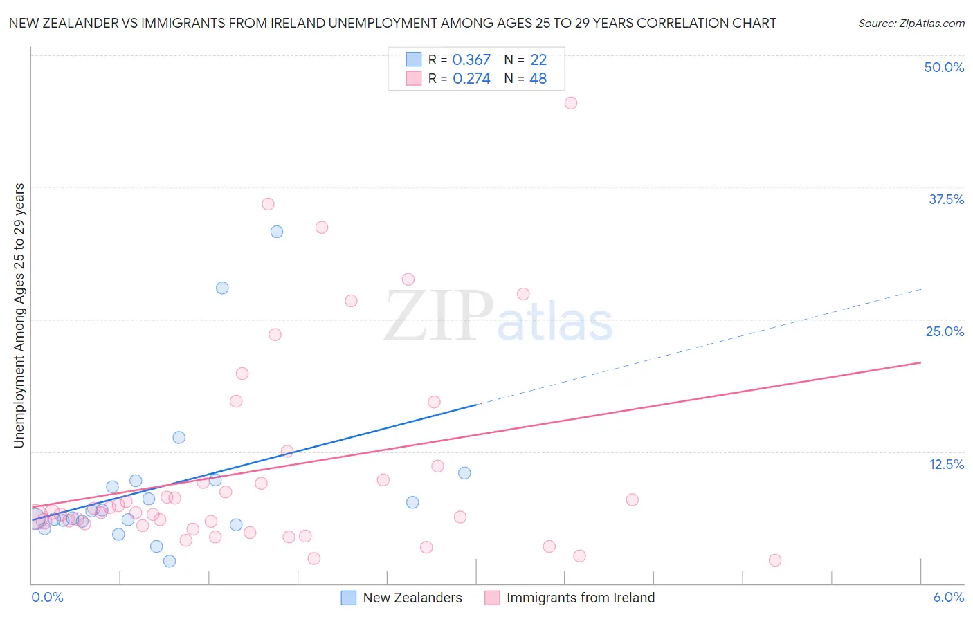 New Zealander vs Immigrants from Ireland Unemployment Among Ages 25 to 29 years