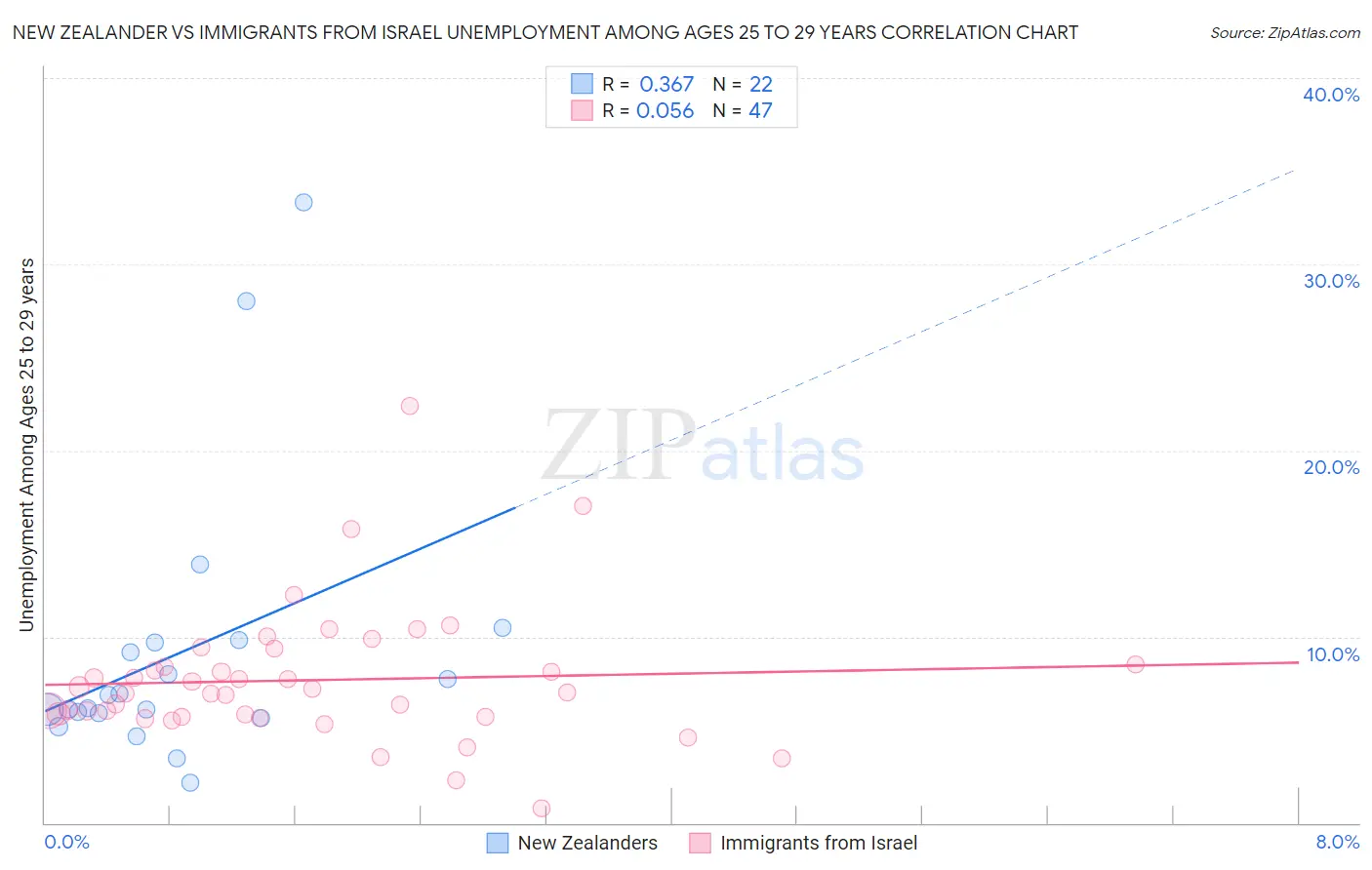 New Zealander vs Immigrants from Israel Unemployment Among Ages 25 to 29 years