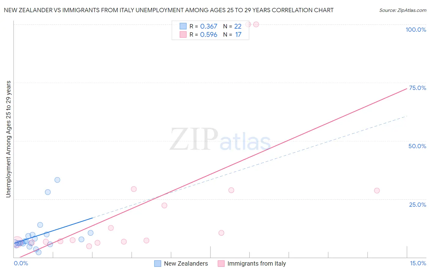 New Zealander vs Immigrants from Italy Unemployment Among Ages 25 to 29 years