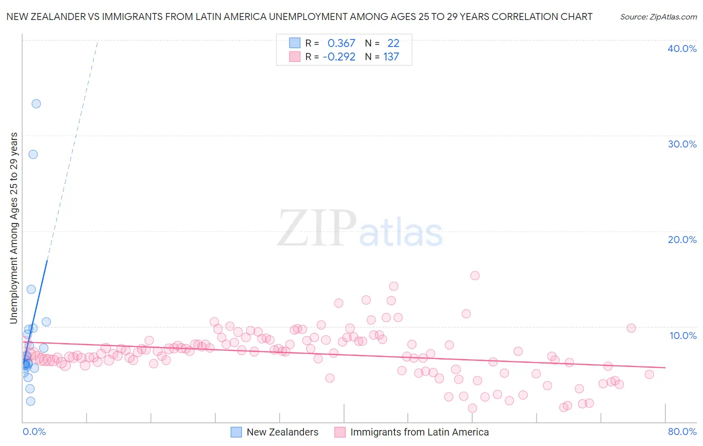 New Zealander vs Immigrants from Latin America Unemployment Among Ages 25 to 29 years