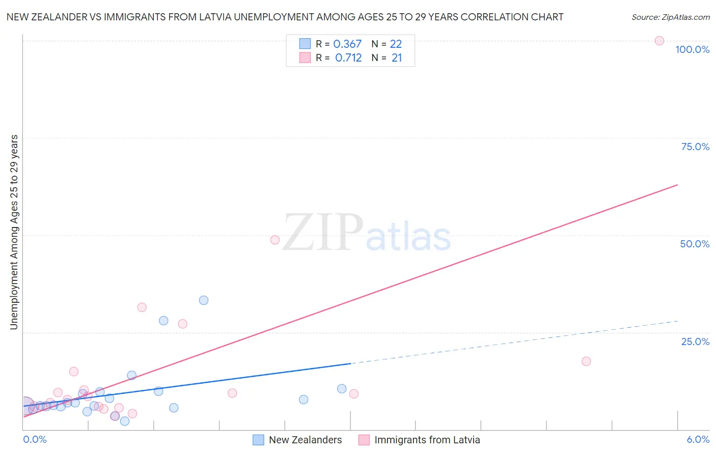 New Zealander vs Immigrants from Latvia Unemployment Among Ages 25 to 29 years