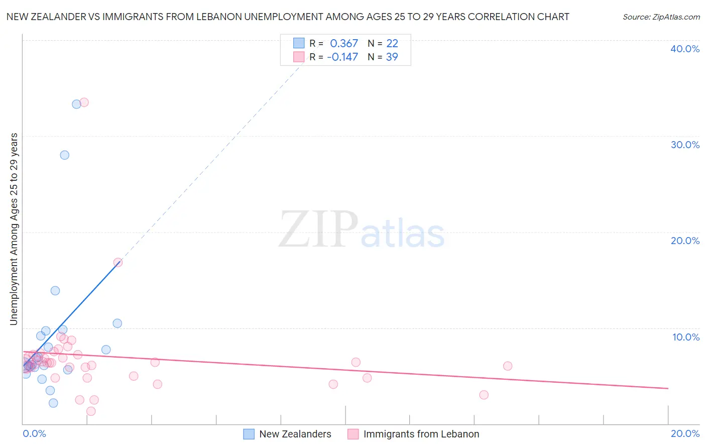 New Zealander vs Immigrants from Lebanon Unemployment Among Ages 25 to 29 years