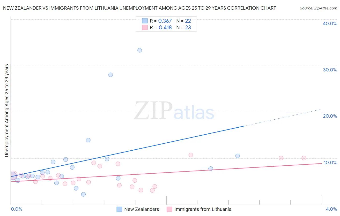 New Zealander vs Immigrants from Lithuania Unemployment Among Ages 25 to 29 years