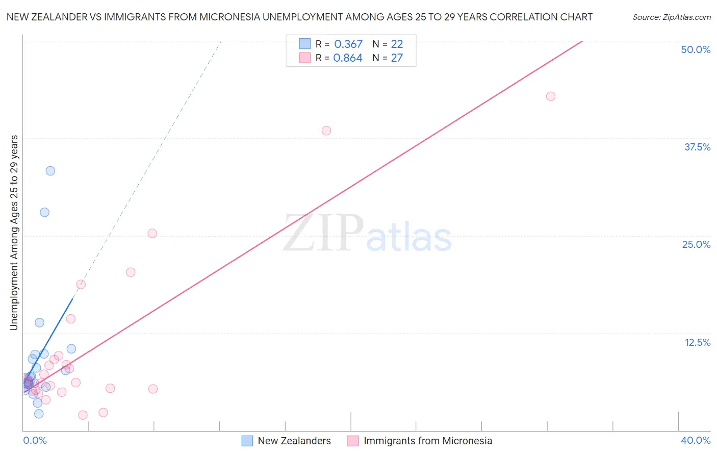 New Zealander vs Immigrants from Micronesia Unemployment Among Ages 25 to 29 years