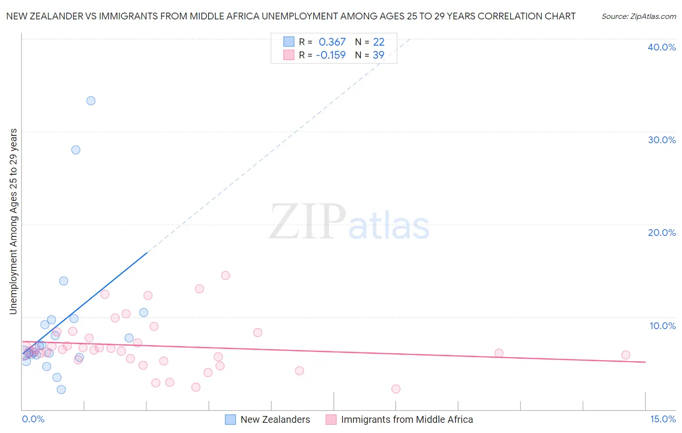 New Zealander vs Immigrants from Middle Africa Unemployment Among Ages 25 to 29 years